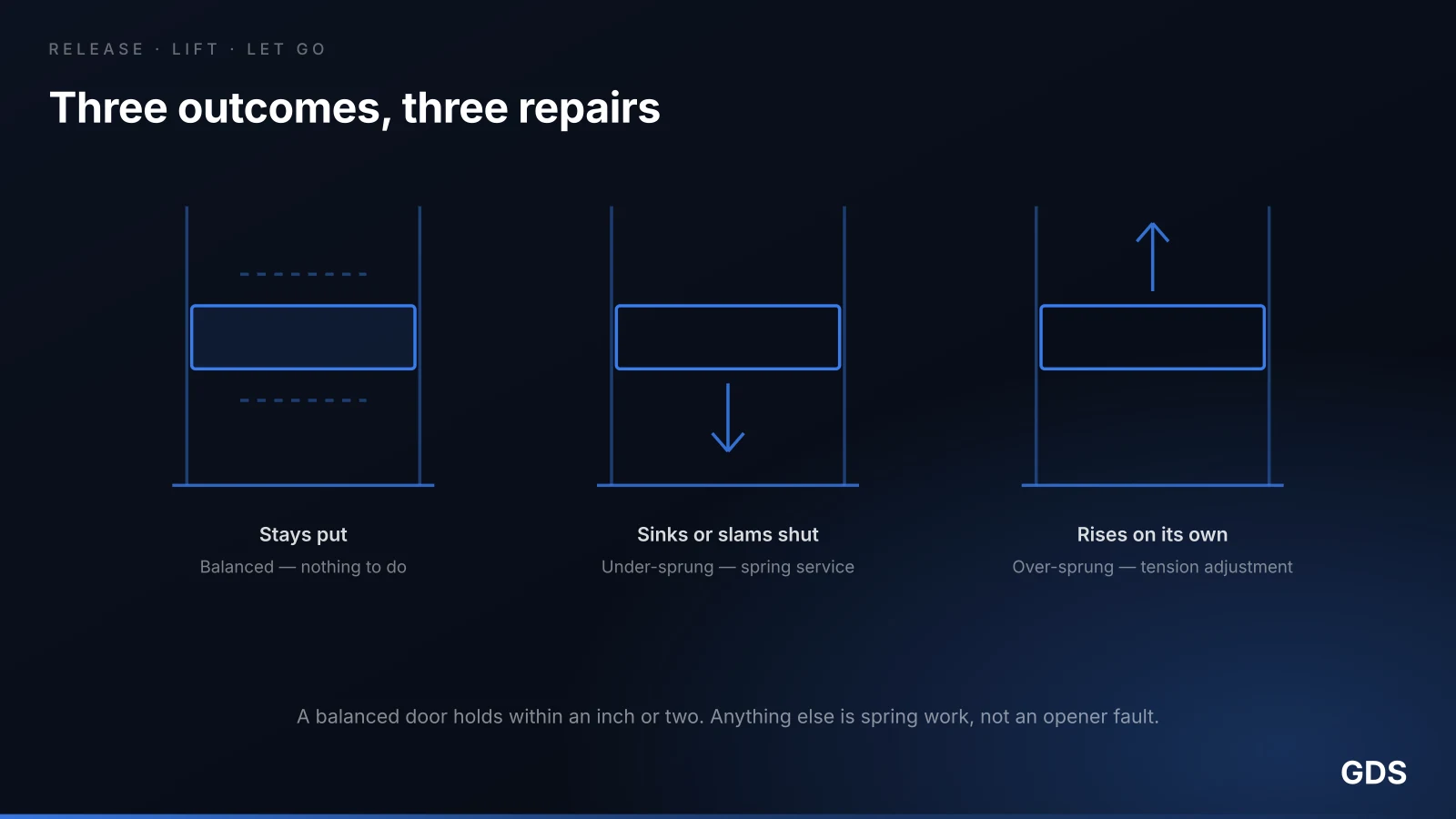 Diagram of the three balance test outcomes — the door stays put, sinks shut, or rises on its own — and what each means