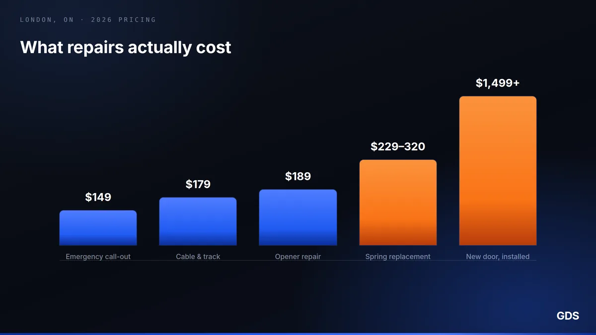 Bar chart comparing typical London, Ontario garage door repair prices from $149 emergency call-out to $1,499+ for a new door