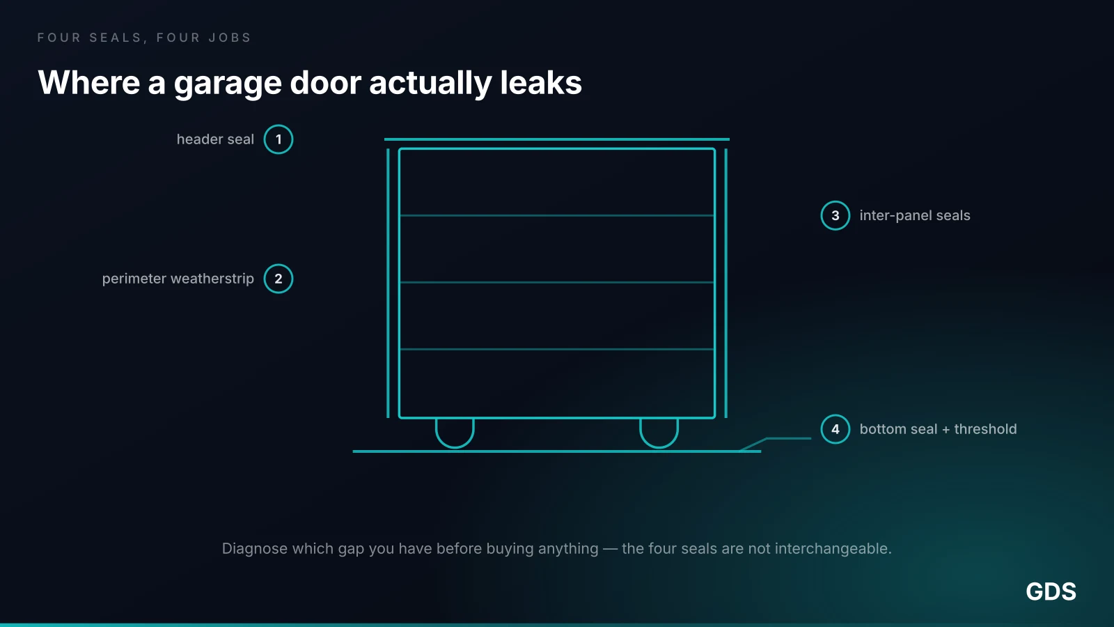 Diagram of a garage door opening showing the bottom seal, perimeter stop-moulding weatherstrip, inter-panel seals and floor threshold seal