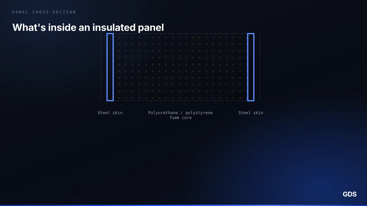 Cross-section diagram of an insulated garage door panel showing steel skins around a foam core