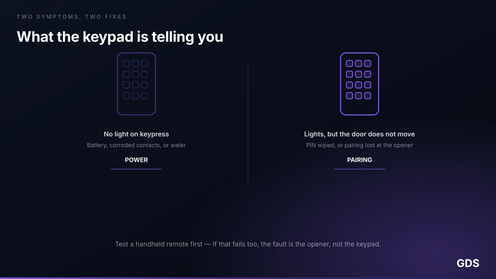 Diagram showing the two garage door keypad symptoms — no light on keypress versus light but no door movement — and what each one means