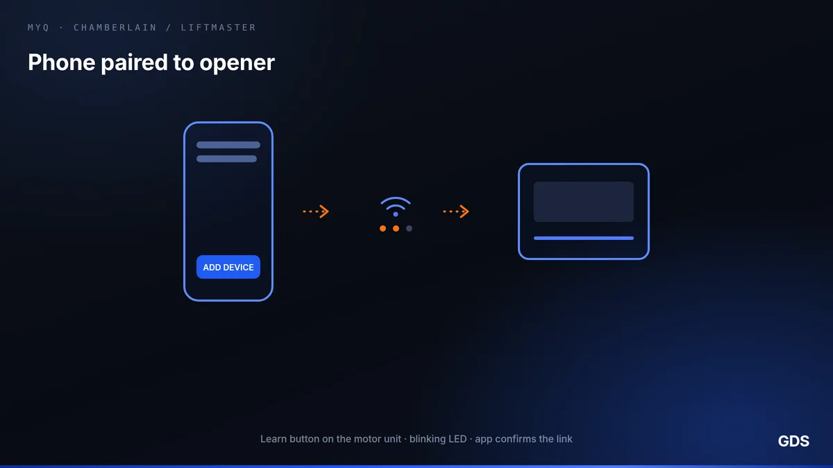Diagram of a phone pairing over Wi-Fi to a garage door opener during myQ setup