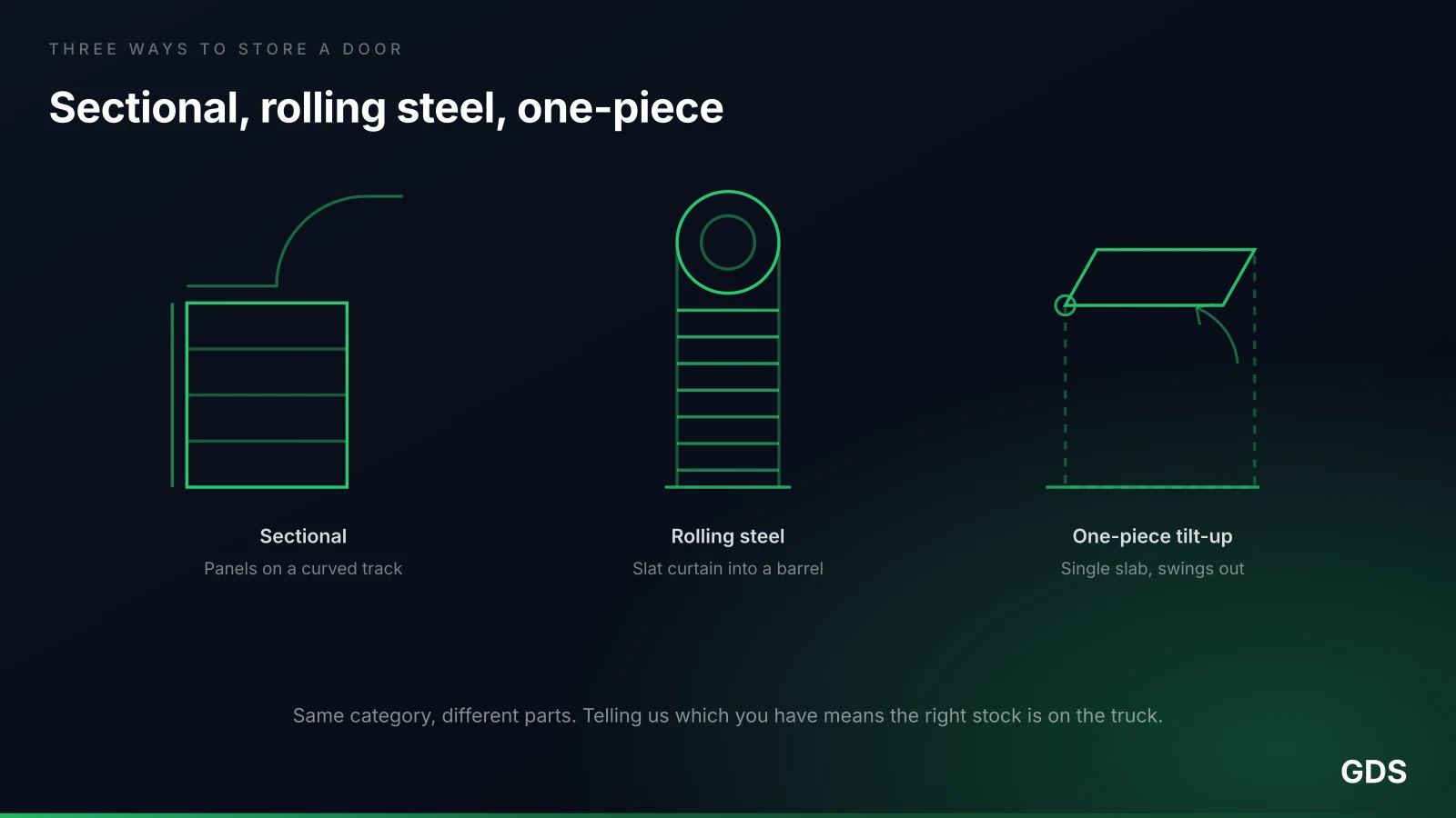 Diagram comparing the three overhead door systems — sectional panels on a curved track, a rolling steel curtain coiling into a barrel, and a one-piece tilt-up slab
