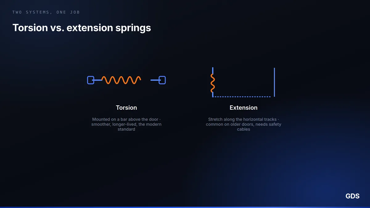 Diagram comparing a torsion spring mounted above the door to extension springs stretched along the horizontal tracks